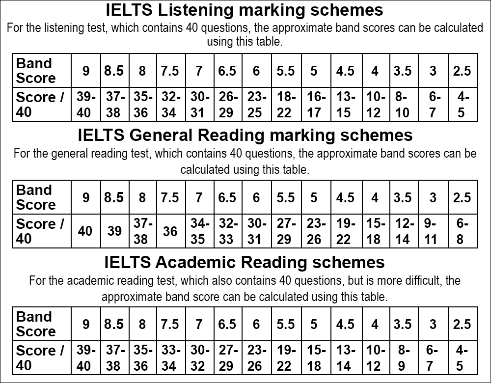 IELTS marking schemes Best Ielts Institute In Chandigarh