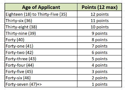 Age of Applicant Canadian PR