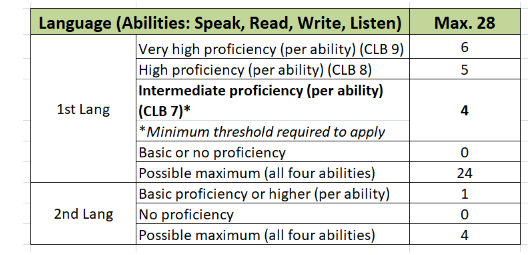 Language Canadian PR