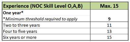 NOC Skills Canadian PR