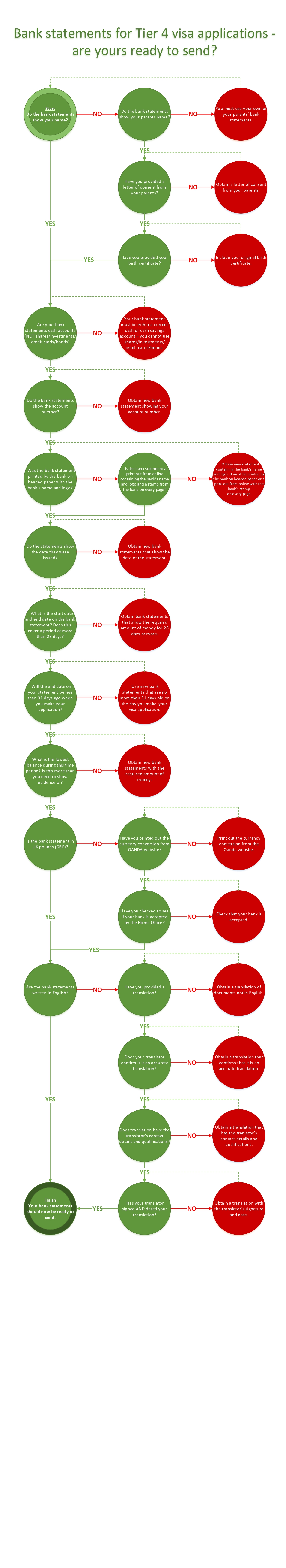 Bank statements for Tier 4 visa applications