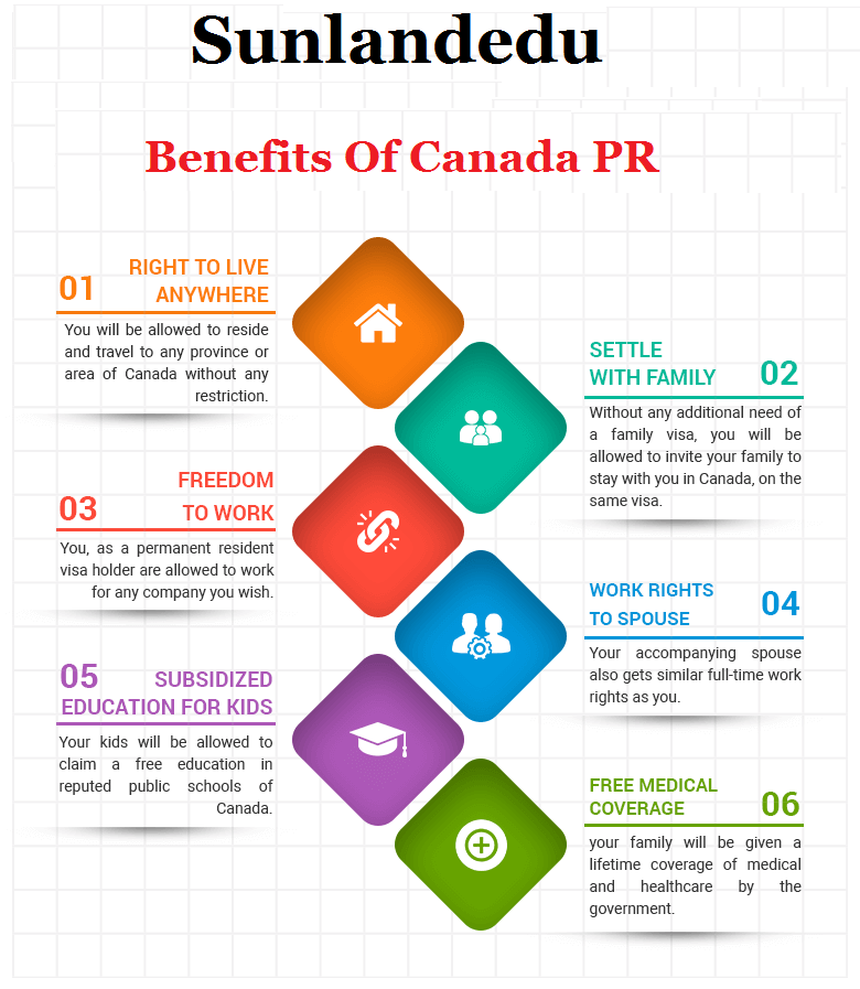 Benefits of PR (Permanent Residence) 3 Canada PR