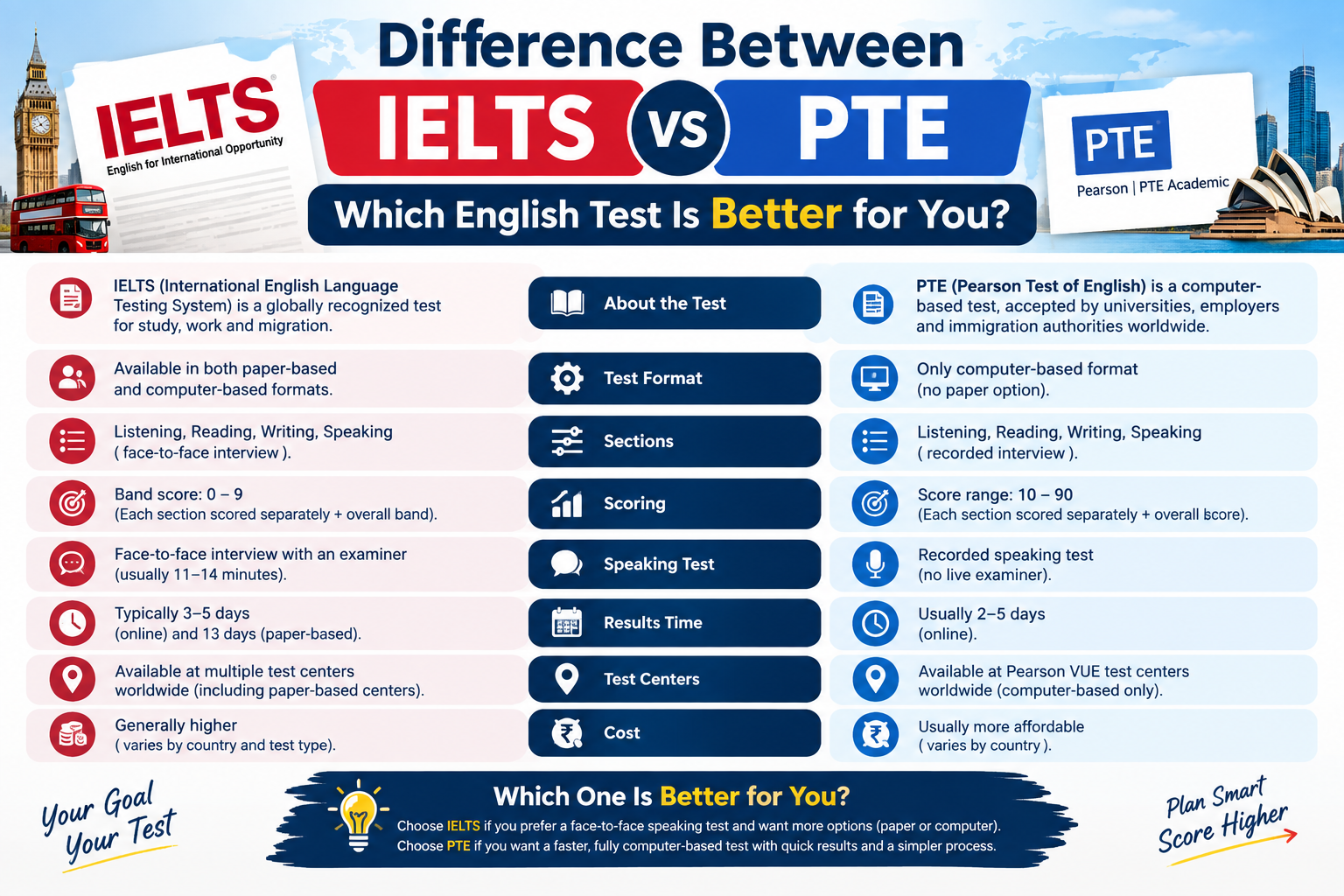 Difference Between IELTS and PTE